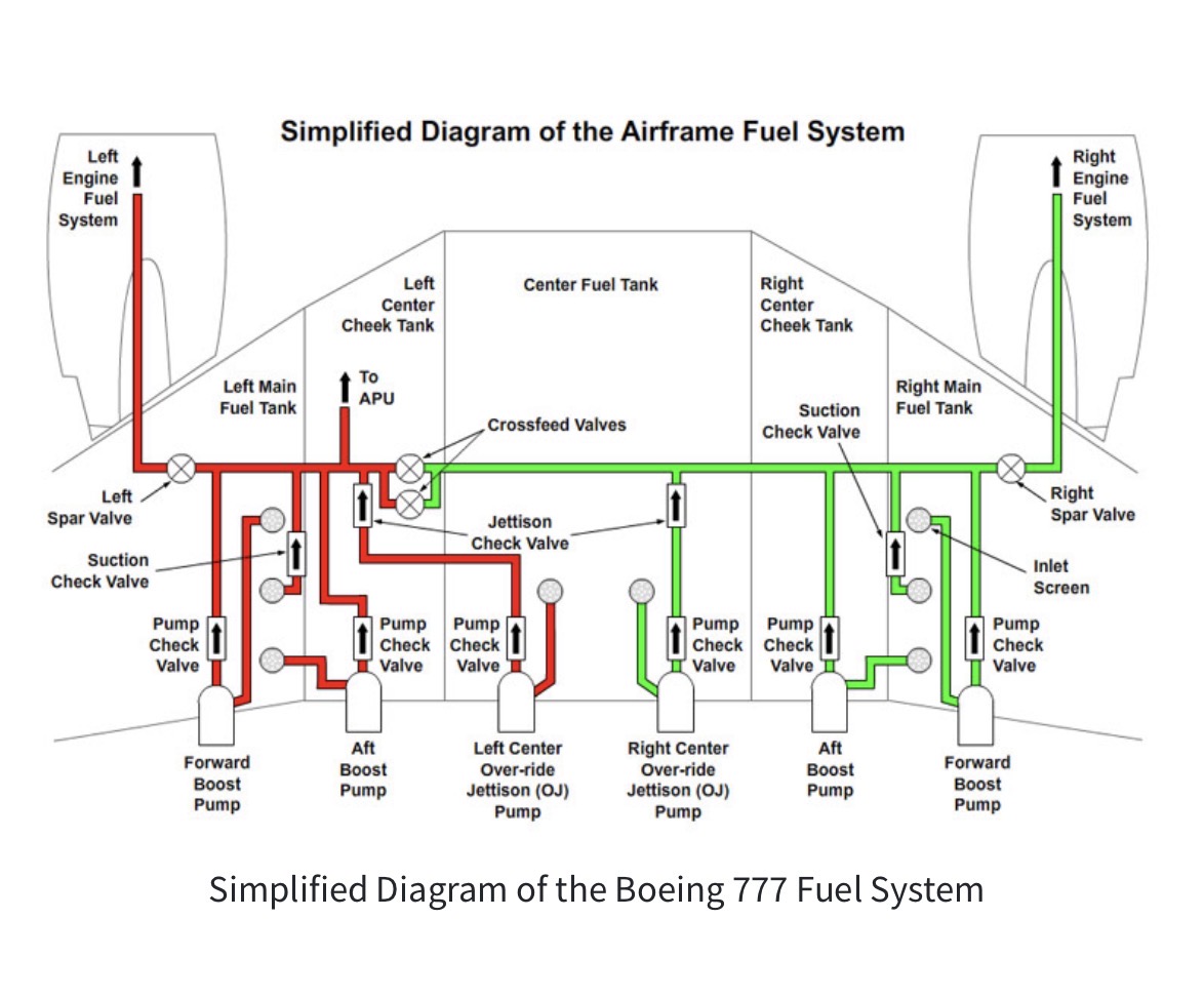 Simplified aircraft fuel-system schematic