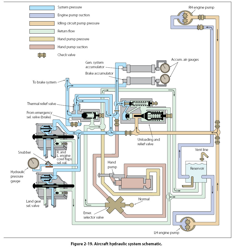 Aircraft hydraulic system schematic used for troubleshooting